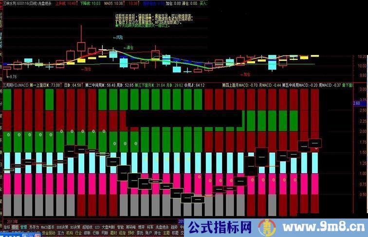 三周期KDJMACD副图及选股公式 踩准主力的步伐，顺势而为