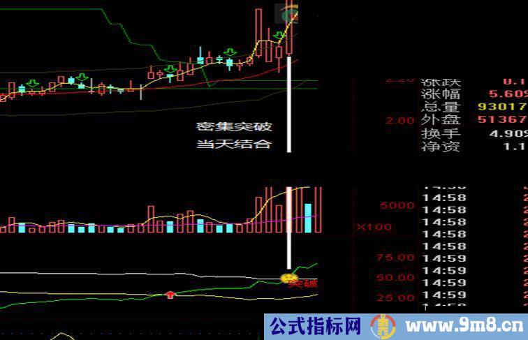 短线密集突破公式