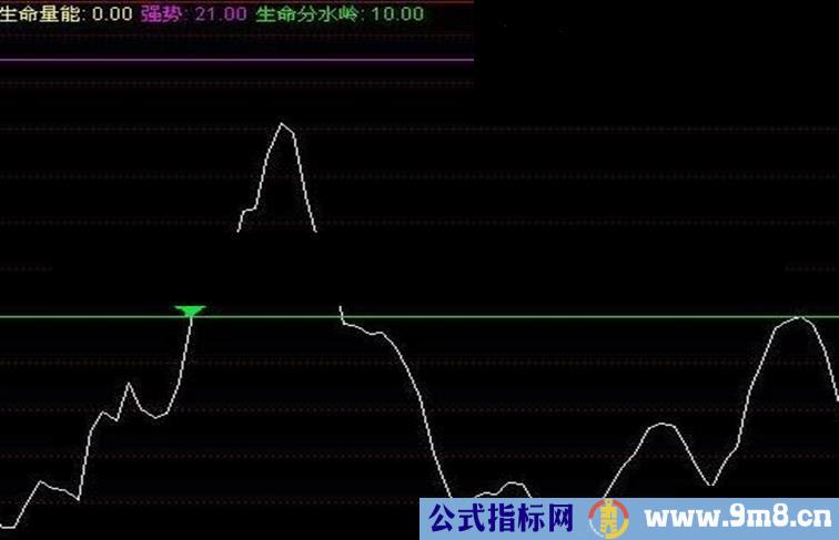 同花顺大盘生命能副图公式源码 选股