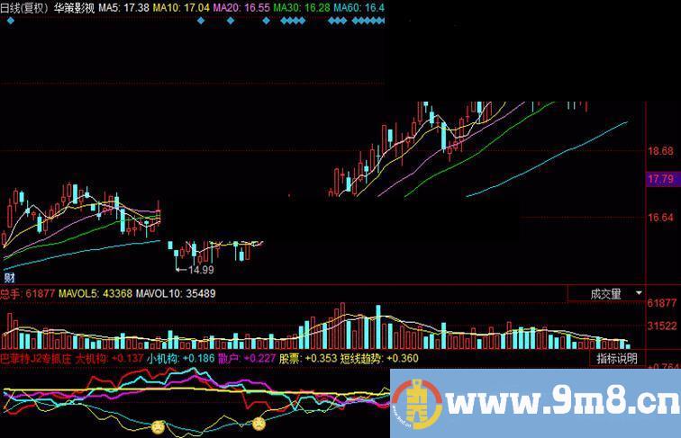 同花顺巴菲特J2专抓庄股起动点公式