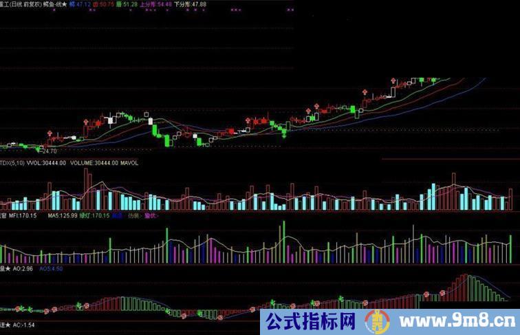 通达信鳄鱼线 AO AC源码 另加MFI视窗