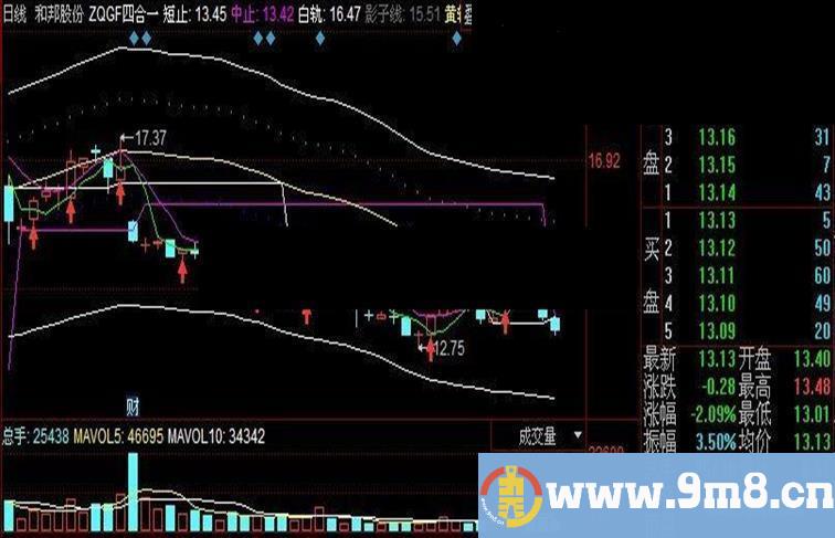 同花顺指标公式ZQGF四合一