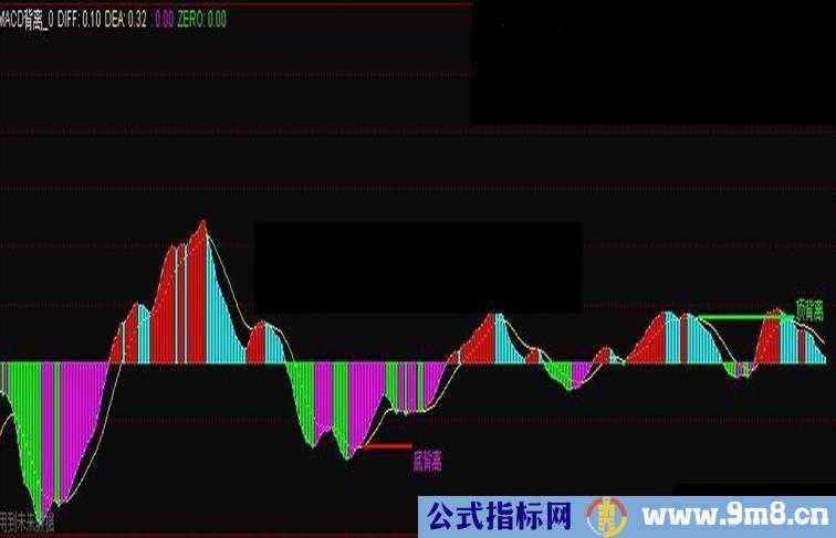 通达信MACD背离（源码副图贴图）