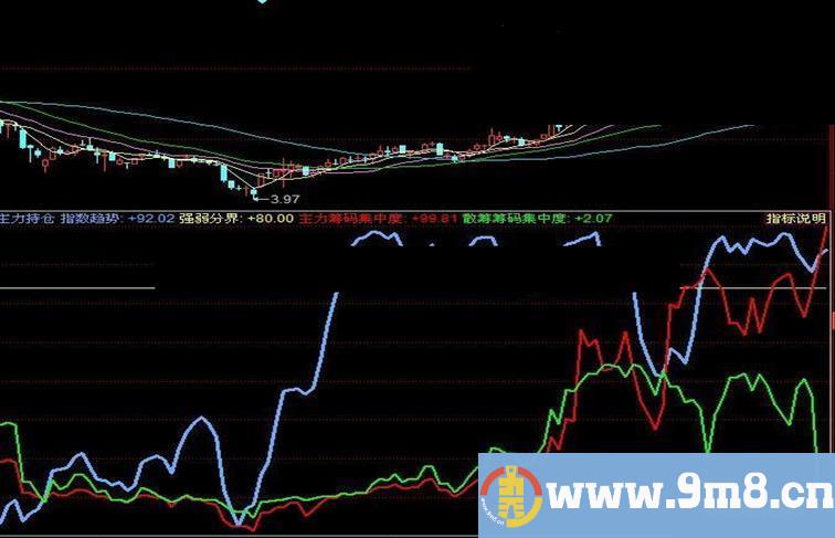 同花顺主力资金在进仓公式