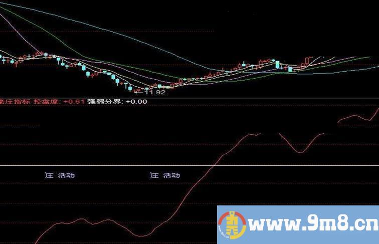 同花顺坐庄副图指标 源码