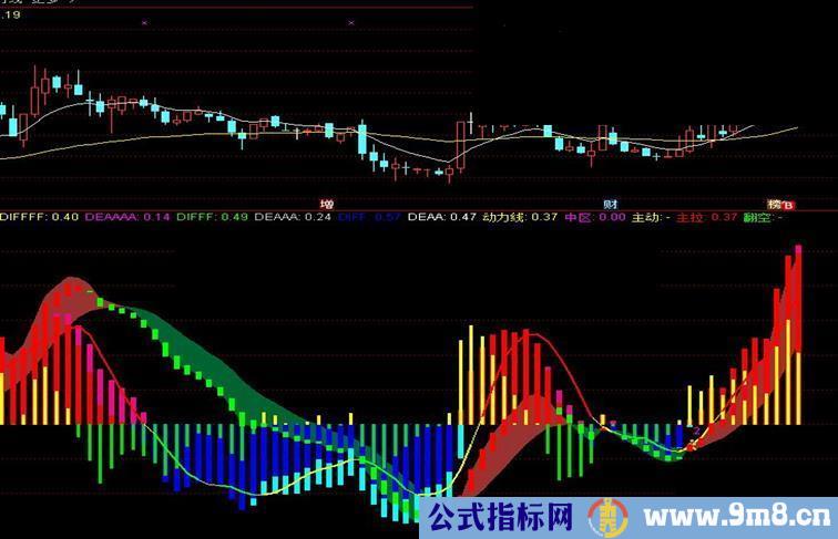 通达信自用多周期共振MACD（源码 副图贴图）