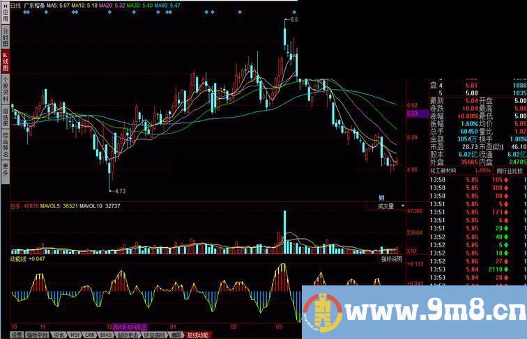 同花顺短线动能 类似MACD指标公式