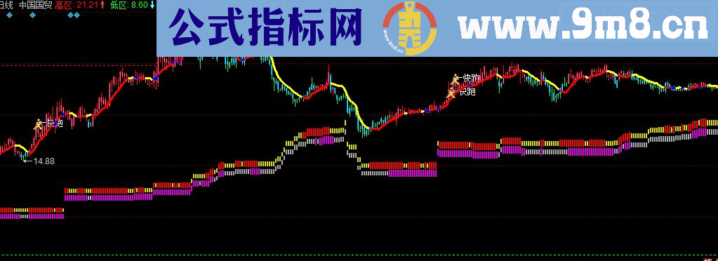 同花顺战无不胜主图 源码 无未来