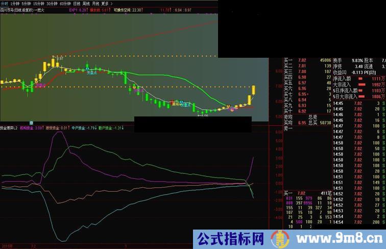 通达信各路资金博弈指标公式源码