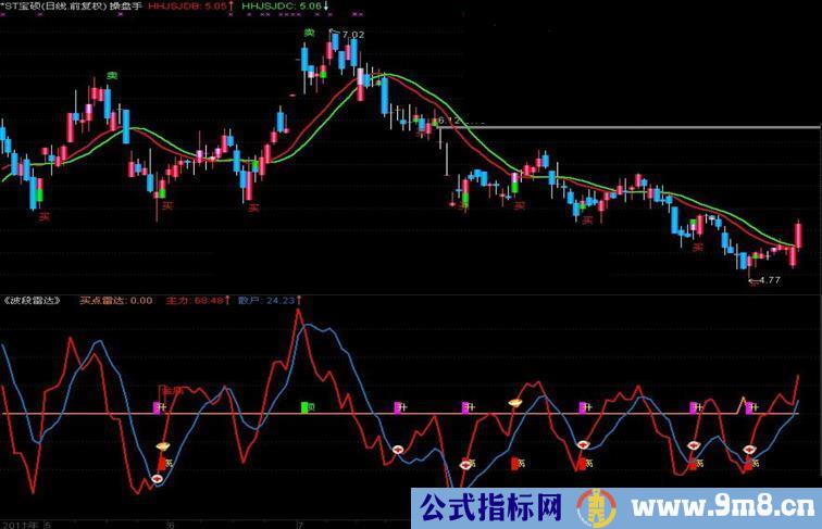 通达信波段雷达，买卖一目了然源码