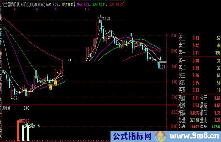 启爆点出现配合量、kdj等指标,放心买入.目标涨幅,15%-25%