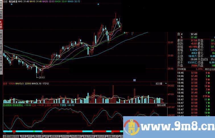 同花顺短线窥测 懒人的炒股方法指标公式