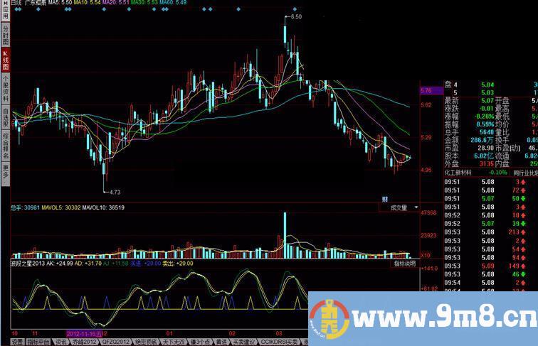 同花顺波段之星2013 不错的指标公式