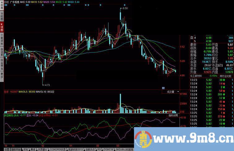 同花顺多空转向 多空分界线指标公式