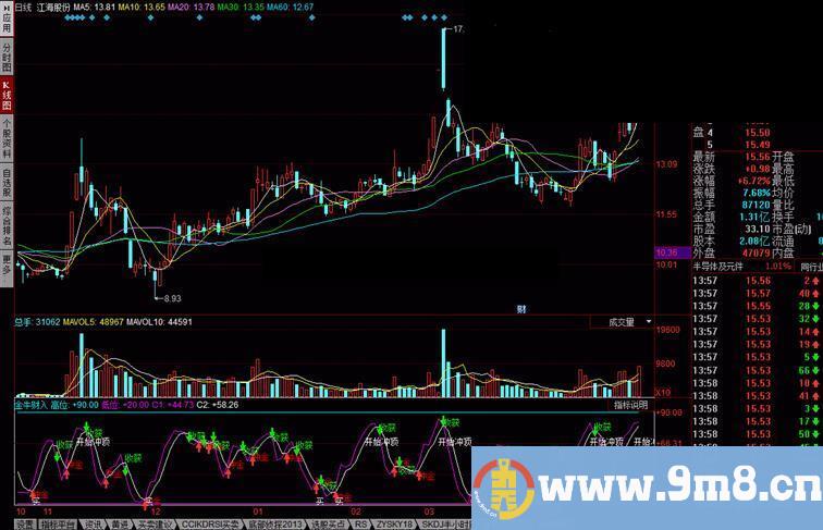 同花顺金牛财入指标公式 操作纪律是关键