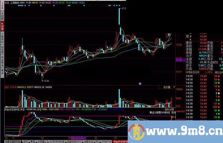 同花顺资金多空线K线 分享自用的指标公式