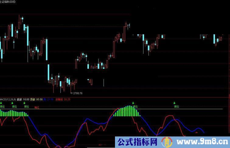 通达信MACD指标,源码 副图贴图