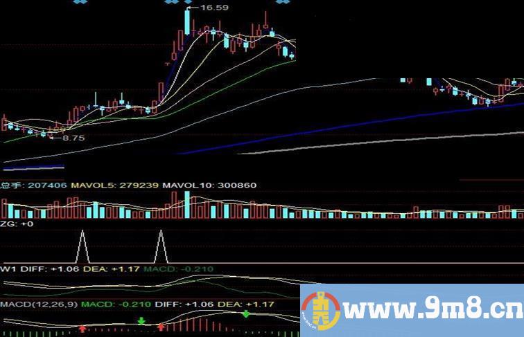 同花顺通用 MACD优化选股副图选股公式