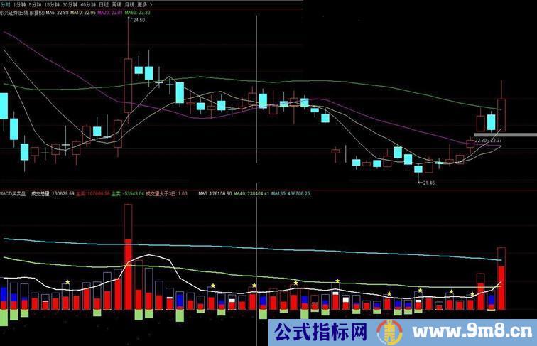 通达信MACD买卖盘源码副图贴图