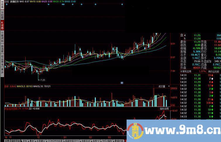 同花顺资金运行密码 揭示资金运行规律指标公式