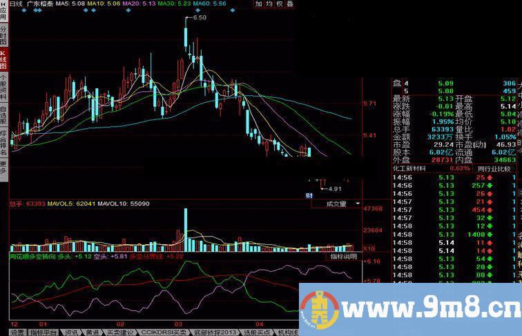 同花顺多空转向指标公式