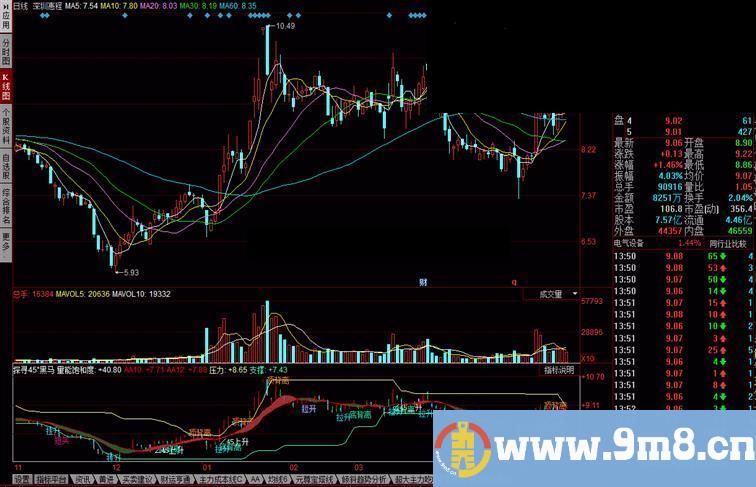 同花顺探寻45°黑马公式 出现45度斜角的可能产生牛股