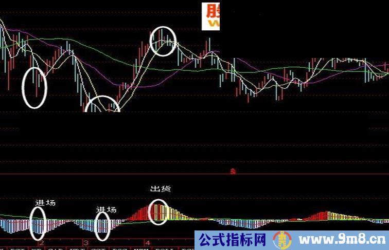 通达信实用抄底短线MACD指标（副图指标 附图）