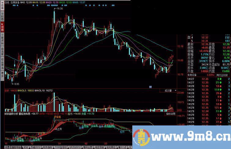 同花顺倾斜趋势分析公式 不错的指标