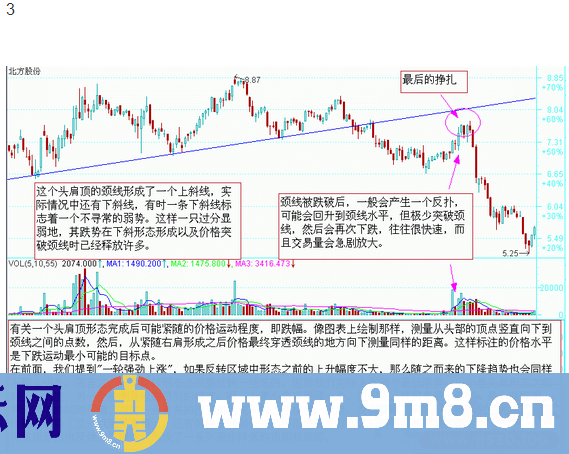 图说股票—股市经典图形大全详解