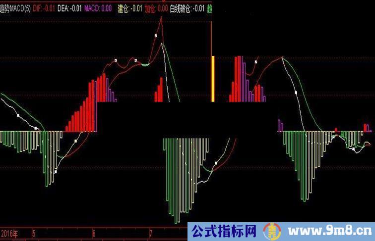 通达信趋势MACD指标副图贴图