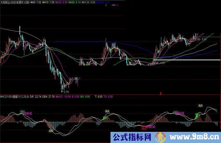 通达信MACD钝化副图指标 贴图