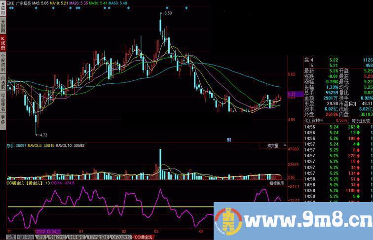 同花顺CCI黄金坑公式 专找黄金