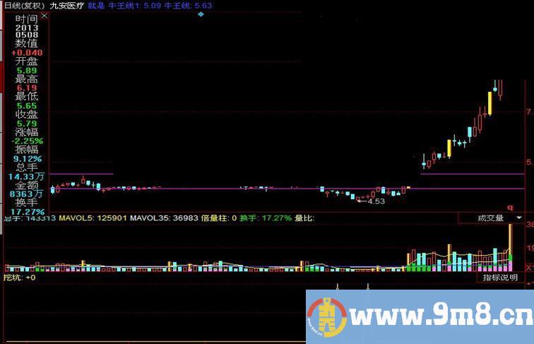 同花顺捕捉主力拉升前挖坑动作公式