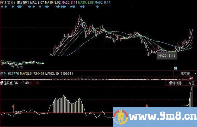 最佳买点通用源码之同花顺指标公式