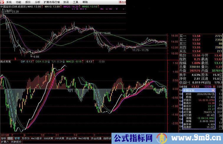 通达信超强MACD副图指标