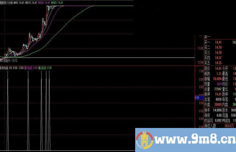 分享一个准确率86%的抄底，涨停指标吧（无未来数据，放心使用）