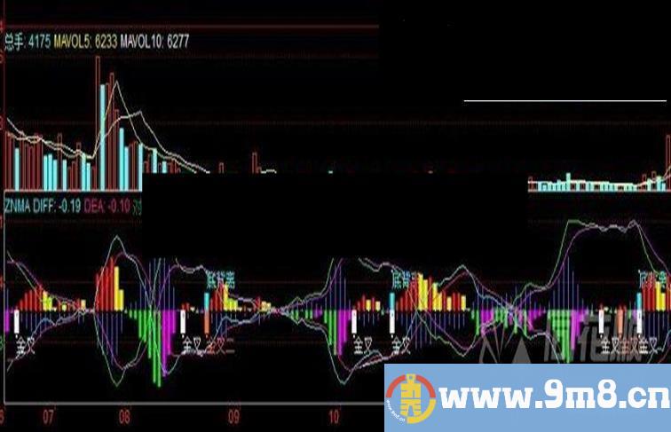 史上最牛MACD指标公式（源码附图）