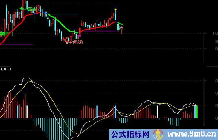 超级MACD（指标 副图 通达信 贴图）