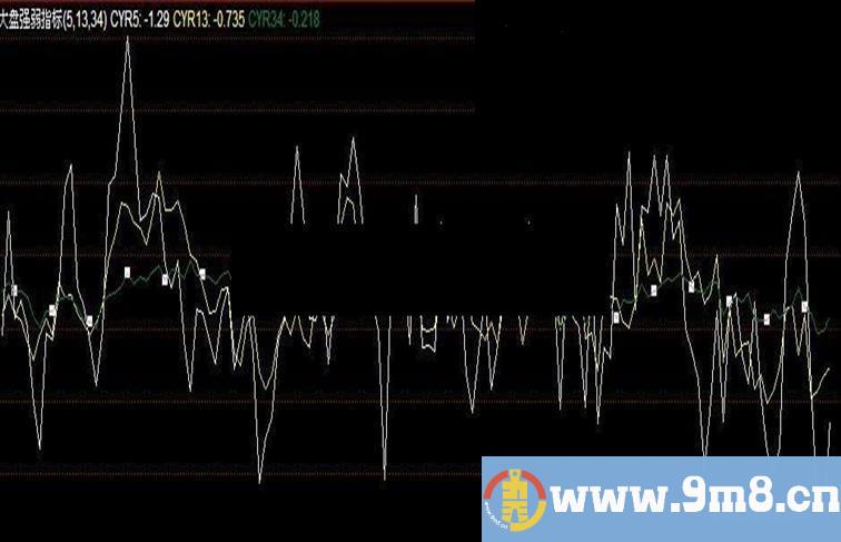 同花顺技术指标====大盘强弱指