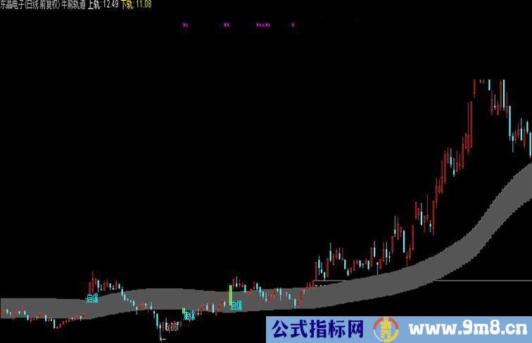 牛熊轨道上抓启爆点 适合抓爆涨股 无未来