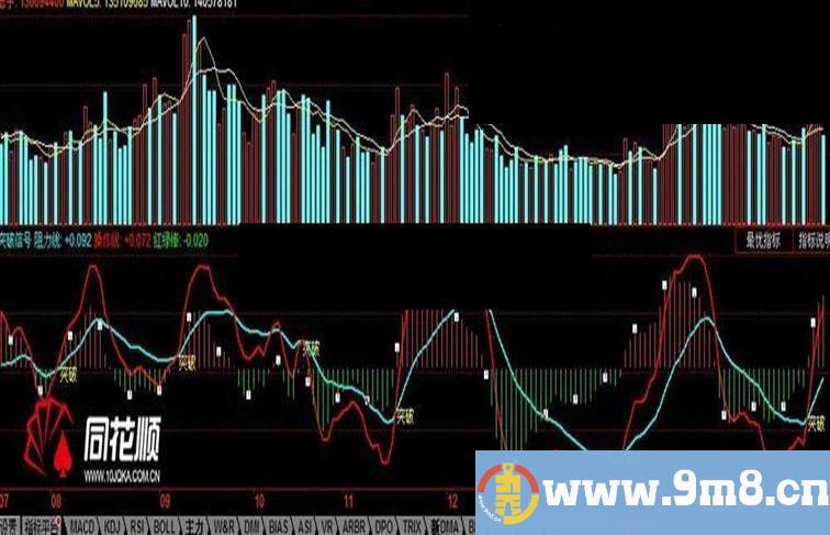 突破信号指标——阻力、压力、动能、突破信号一目了然