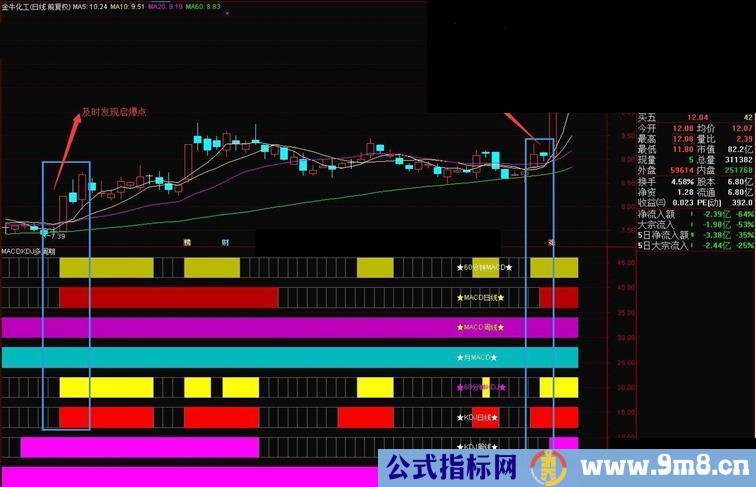 通达信自用macd kdj多周期共振副图源码 贴图