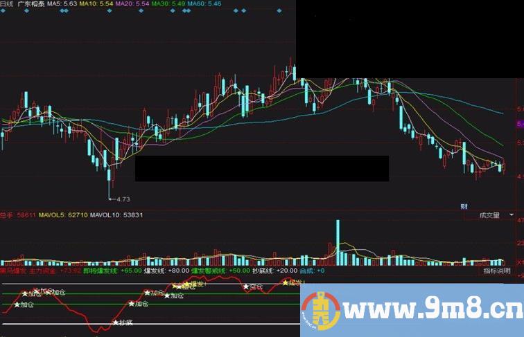 一款赚钱指标【黑马爆发＋捉住机会】