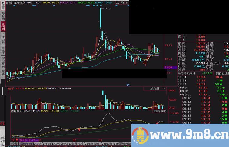 【名为：圆月弯刀】本指标是均线指标