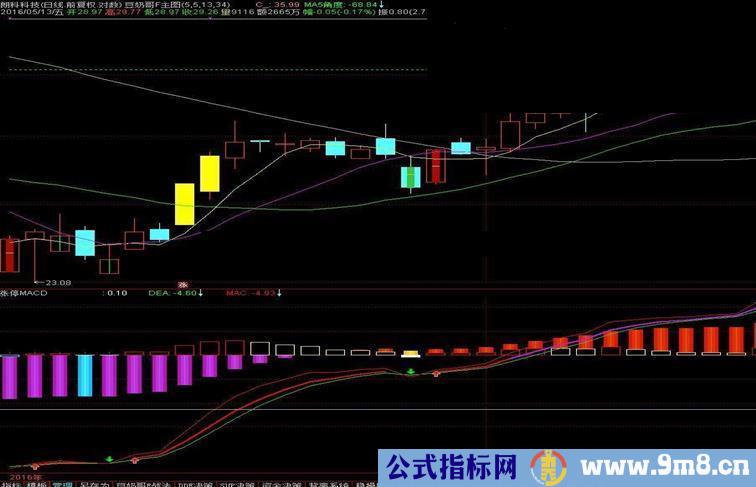 通达信涨停MACD副图源码 贴图