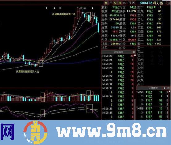 寻找中线买点系列 周线多周期共振金叉买入法