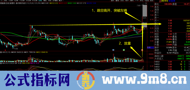 放量突破左峰前高压力位的日内分时图低吸抓涨停板实例（图解）