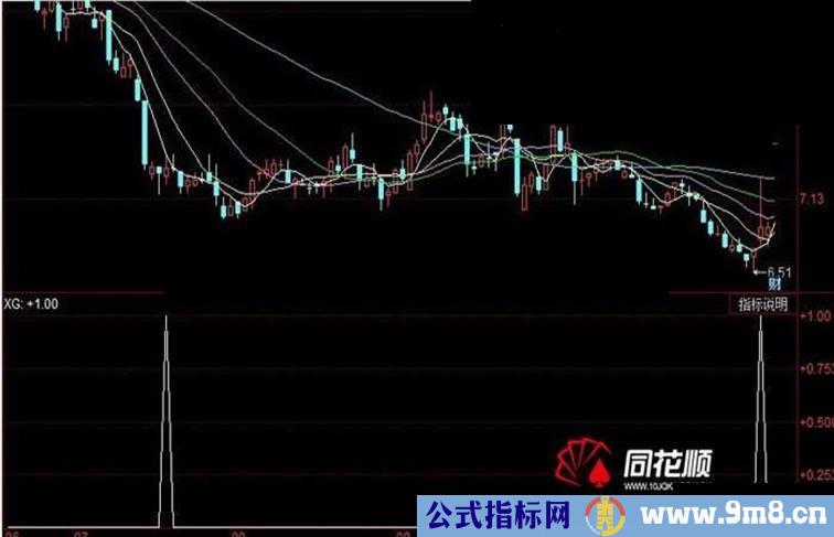 一组实用指标◆◆收盘买明天卖◆◆止损设置为2%