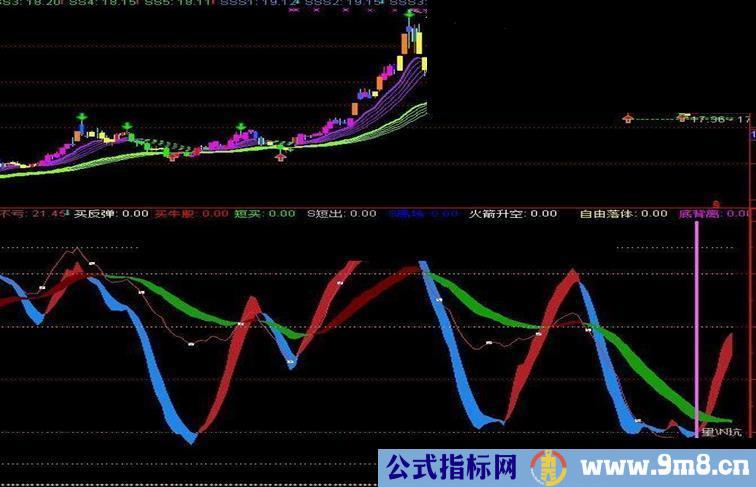 本人征战股市十余年 抓牛股波段的利器