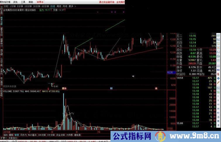 通达信撑压线指标源码